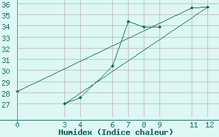 Courbe de l'humidex pour Kigoma