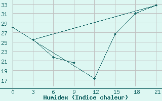 Courbe de l'humidex pour Cordoba-In-Veracruz