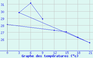 Courbe de tempratures pour Hengchun