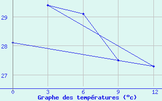 Courbe de tempratures pour Haikou