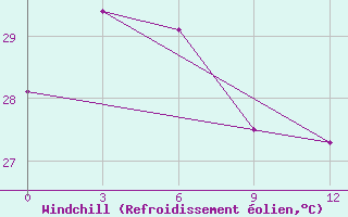 Courbe du refroidissement olien pour Haikou