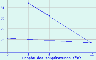 Courbe de tempratures pour Kolaka / Poma