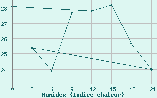 Courbe de l'humidex pour Korca