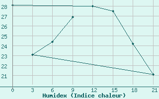 Courbe de l'humidex pour Aburdees