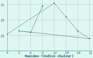 Courbe de l'humidex pour Chornomors'Ke