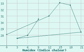 Courbe de l'humidex pour Civitavecchia