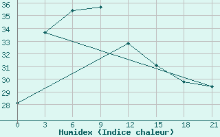 Courbe de l'humidex pour Tainan