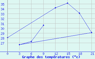 Courbe de tempratures pour Kebili