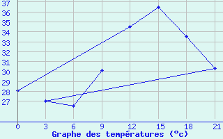 Courbe de tempratures pour Save