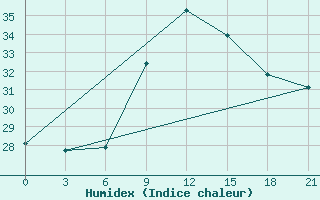 Courbe de l'humidex pour Nador