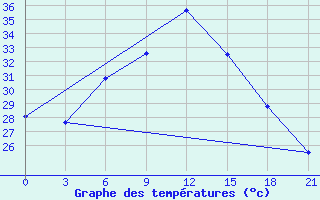 Courbe de tempratures pour Amarah