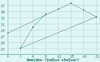 Courbe de l'humidex pour Kahramanmaras