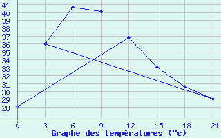 Courbe de tempratures pour Nang Rong