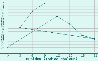 Courbe de l'humidex pour Turpan