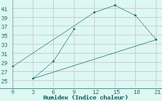 Courbe de l'humidex pour Sandanski