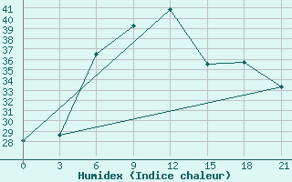 Courbe de l'humidex pour Bandar-E-Dayyer