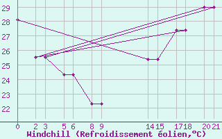 Courbe du refroidissement olien pour Colonia Juan Carras-Co Mazatlan, Sin.
