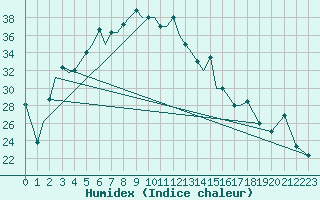 Courbe de l'humidex pour Indore