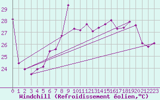 Courbe du refroidissement olien pour Leucate (11)