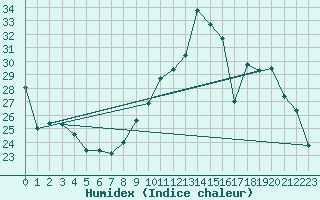 Courbe de l'humidex pour Sain-Bel (69)