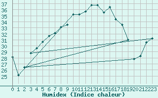 Courbe de l'humidex pour Isola Stromboli