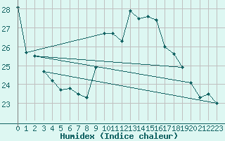 Courbe de l'humidex pour Angoulme - Brie Champniers (16)