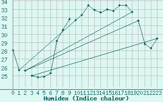 Courbe de l'humidex pour Cap Corse (2B)