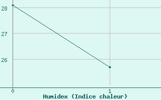 Courbe de l'humidex pour Zrenjanin