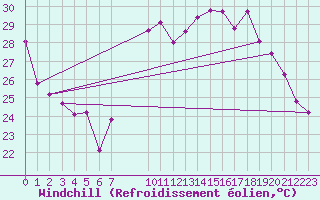Courbe du refroidissement olien pour Bulson (08)
