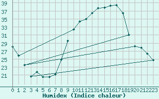 Courbe de l'humidex pour Grenoble/St-Etienne-St-Geoirs (38)