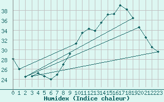 Courbe de l'humidex pour Hyres (83)