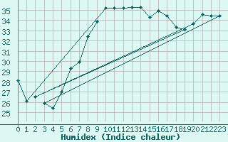 Courbe de l'humidex pour Trieste