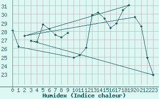 Courbe de l'humidex pour Herbault (41)