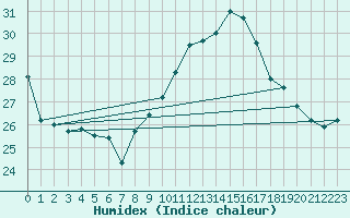 Courbe de l'humidex pour Saint-Mdard-d'Aunis (17)