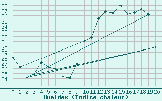 Courbe de l'humidex pour La Ville-Dieu-du-Temple Les Cloutiers (82)