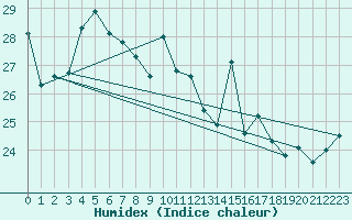 Courbe de l'humidex pour Biarritz (64)