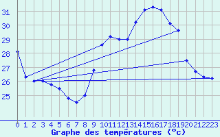 Courbe de tempratures pour Ste (34)