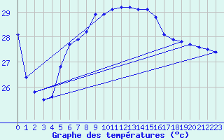 Courbe de tempratures pour Hadera Port
