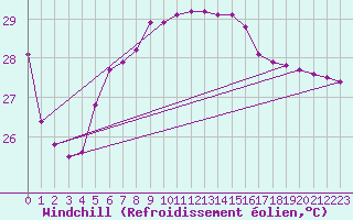 Courbe du refroidissement olien pour Hadera Port