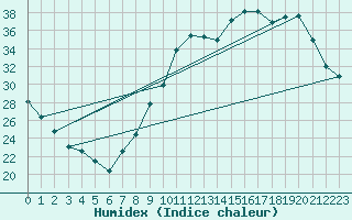 Courbe de l'humidex pour Montlimar (26)