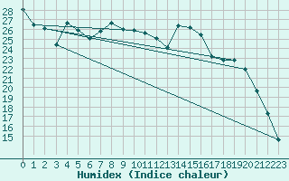 Courbe de l'humidex pour Chteaudun (28)