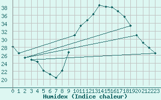 Courbe de l'humidex pour Le Luc (83)