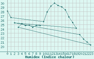 Courbe de l'humidex pour Six-Fours (83)