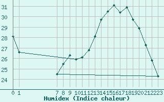 Courbe de l'humidex pour Valleroy (54)