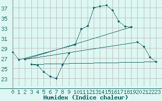 Courbe de l'humidex pour Ambrieu (01)