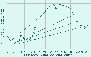 Courbe de l'humidex pour Figari (2A)