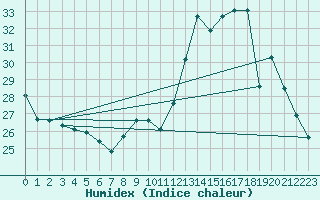 Courbe de l'humidex pour Bourges (18)