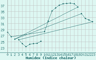 Courbe de l'humidex pour Ontinyent (Esp)