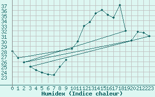 Courbe de l'humidex pour Toulouse-Francazal (31)