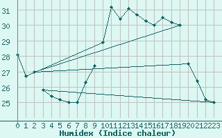 Courbe de l'humidex pour Cap Ferret (33)